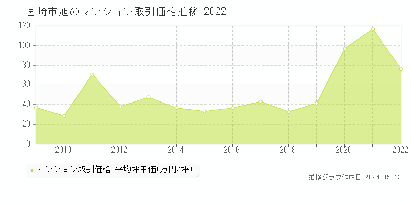 宮崎市旭のマンション価格推移グラフ 