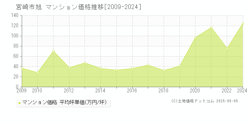 旭(宮崎市)のマンション価格推移グラフ(坪単価)[2009-2024年]