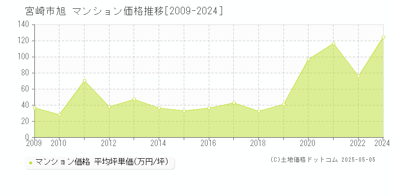 宮崎市旭のマンション価格推移グラフ 