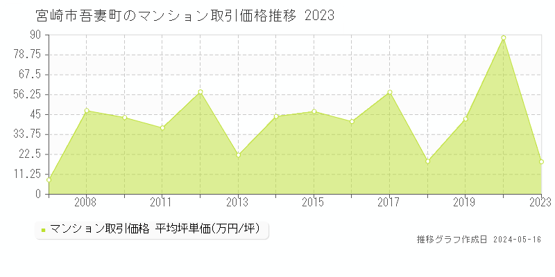 宮崎市吾妻町のマンション価格推移グラフ 