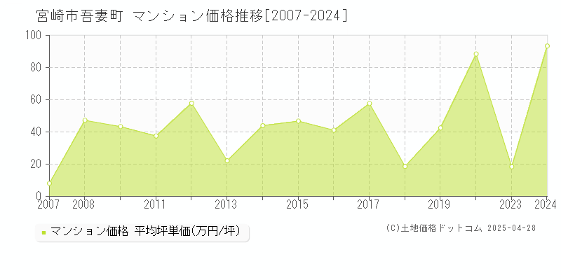 宮崎市吾妻町のマンション価格推移グラフ 