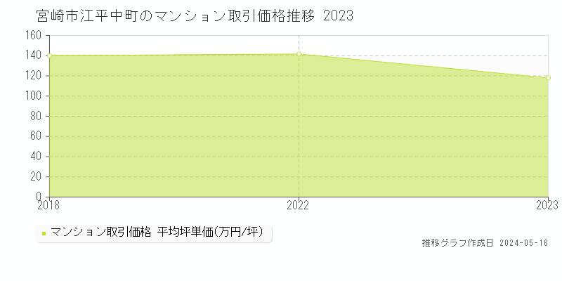 宮崎市江平中町のマンション価格推移グラフ 