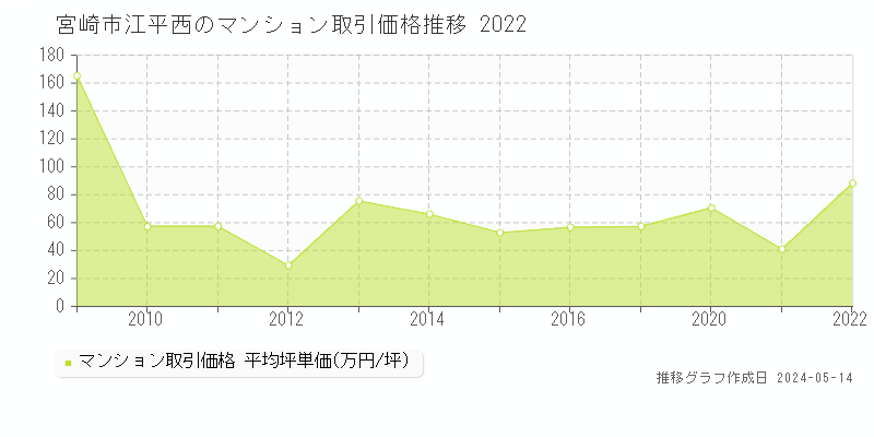 宮崎市江平西のマンション価格推移グラフ 