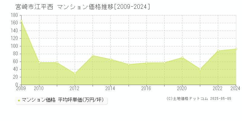 江平西(宮崎市)のマンション価格推移グラフ(坪単価)[2009-2024年]