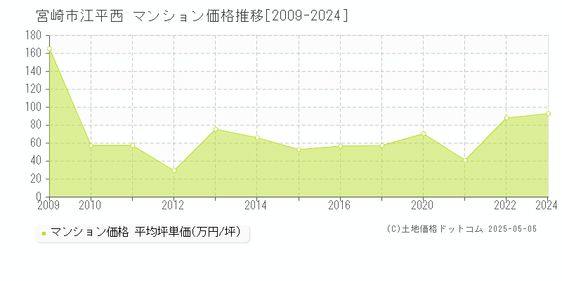 宮崎市江平西のマンション価格推移グラフ 