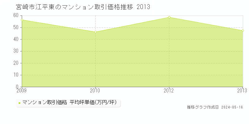 宮崎市江平東のマンション価格推移グラフ 