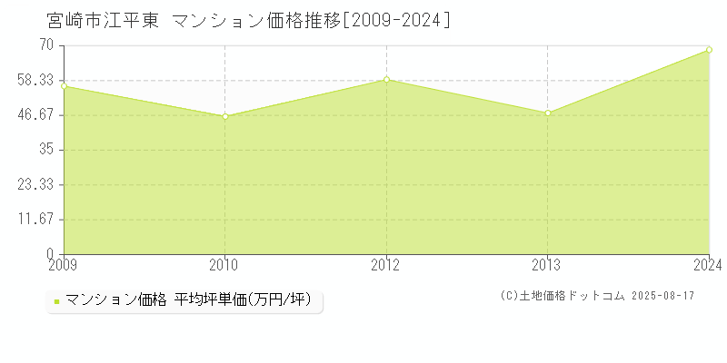 江平東(宮崎市)のマンション価格推移グラフ(坪単価)[2009-2024年]