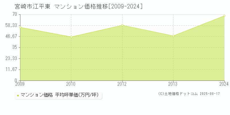 宮崎市江平東のマンション価格推移グラフ 