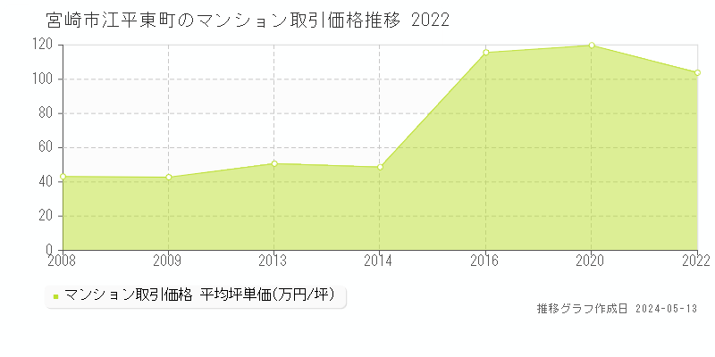 宮崎市江平東町のマンション価格推移グラフ 