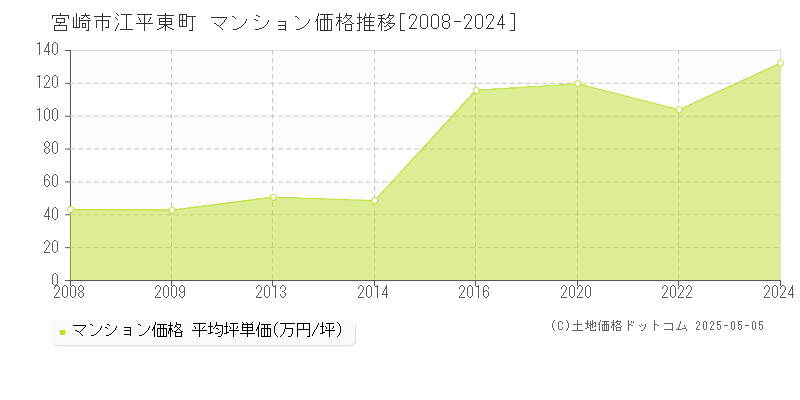 江平東町(宮崎市)のマンション価格推移グラフ(坪単価)[2008-2024年]