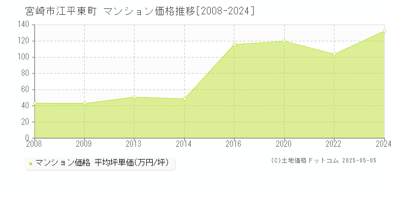 宮崎市江平東町のマンション価格推移グラフ 