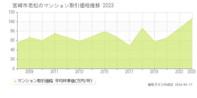 宮崎市老松のマンション価格推移グラフ 