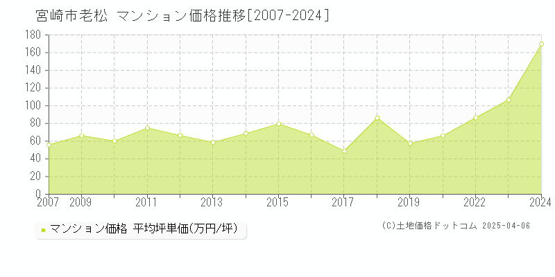 宮崎市老松のマンション価格推移グラフ 