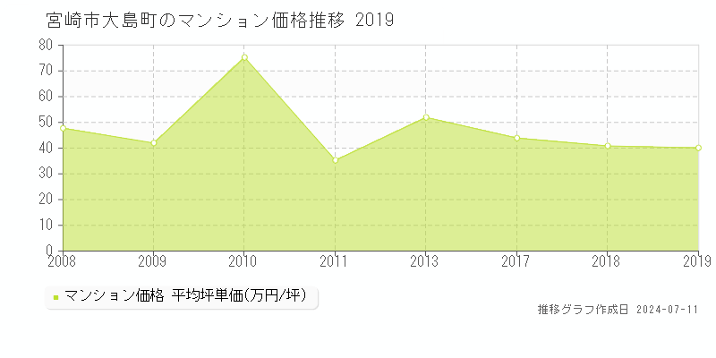 宮崎市大島町のマンション価格推移グラフ 