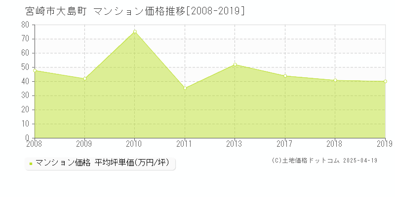 宮崎市大島町のマンション価格推移グラフ 