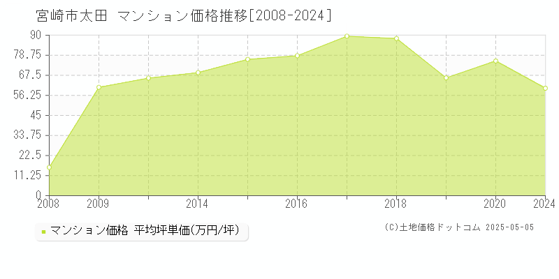 太田(宮崎市)のマンション価格推移グラフ(坪単価)[2008-2024年]