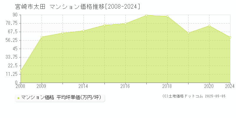 宮崎市太田のマンション価格推移グラフ 