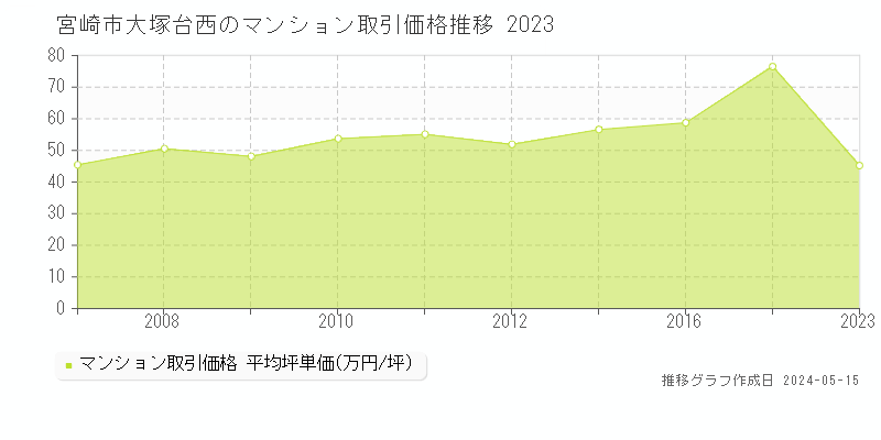 宮崎市大塚台西のマンション取引価格推移グラフ 
