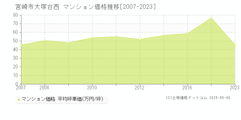 大塚台西(宮崎市)のマンション価格推移グラフ(坪単価)[2007-2023年]