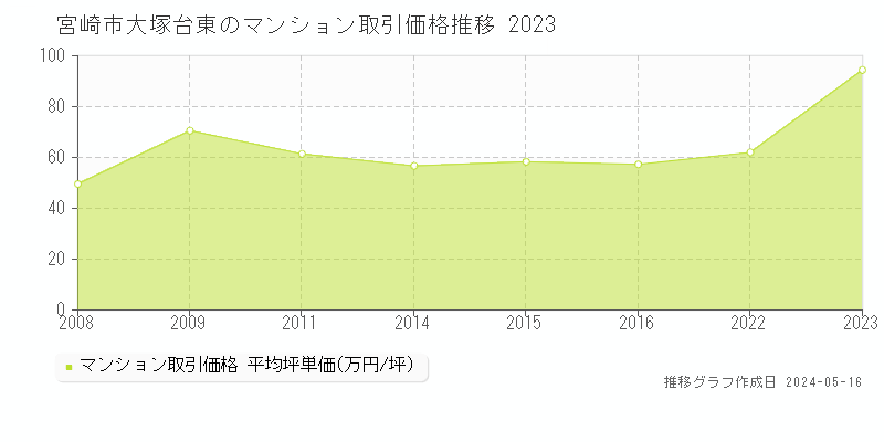 宮崎市大塚台東のマンション価格推移グラフ 