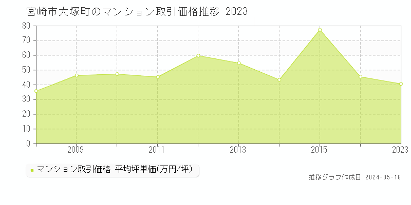 宮崎市大塚町のマンション取引事例推移グラフ 