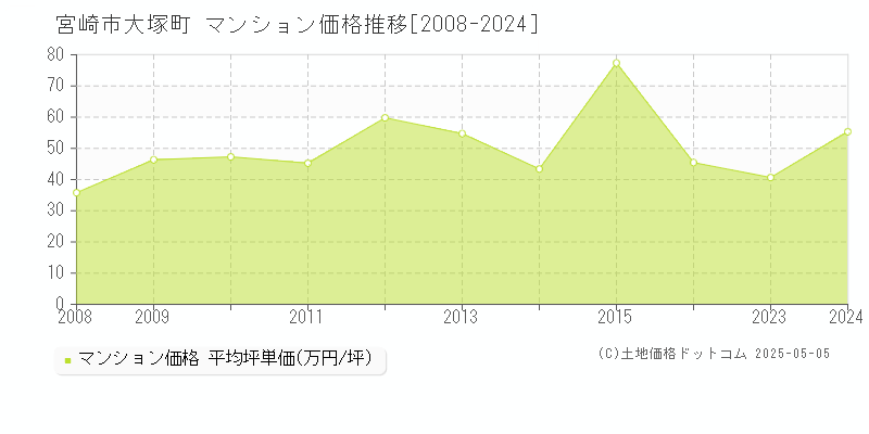 大塚町(宮崎市)のマンション価格推移グラフ(坪単価)[2008-2024年]