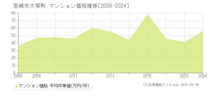 宮崎市大塚町のマンション価格推移グラフ 