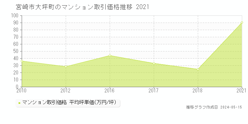 宮崎市大坪町のマンション価格推移グラフ 