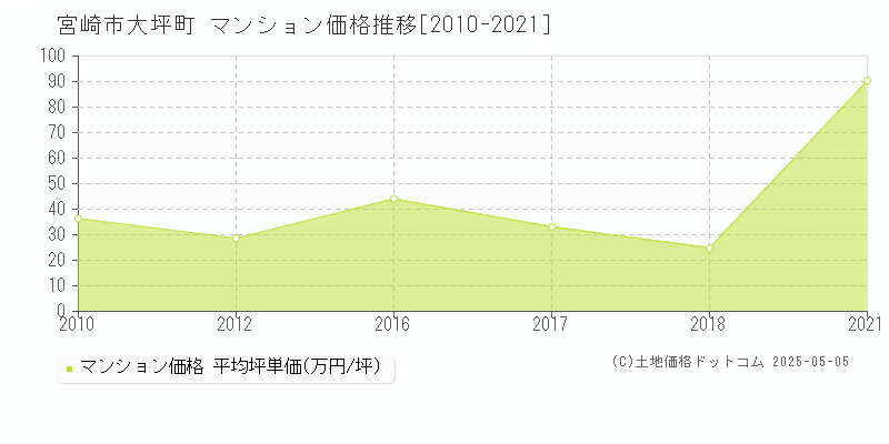 大坪町(宮崎市)のマンション価格推移グラフ(坪単価)[2010-2021年]