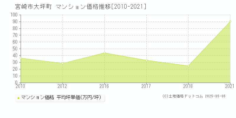 宮崎市大坪町のマンション価格推移グラフ 