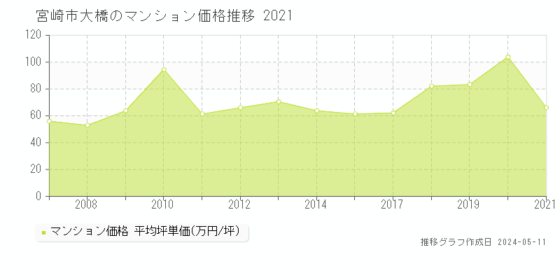 宮崎市大橋のマンション価格推移グラフ 