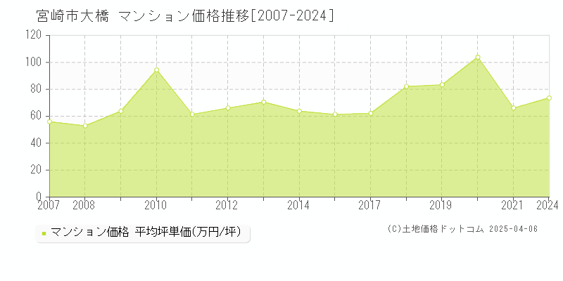 宮崎市大橋のマンション価格推移グラフ 