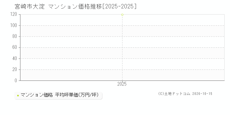 宮崎市大淀のマンション価格推移グラフ(坪単価)[2025-2025年]