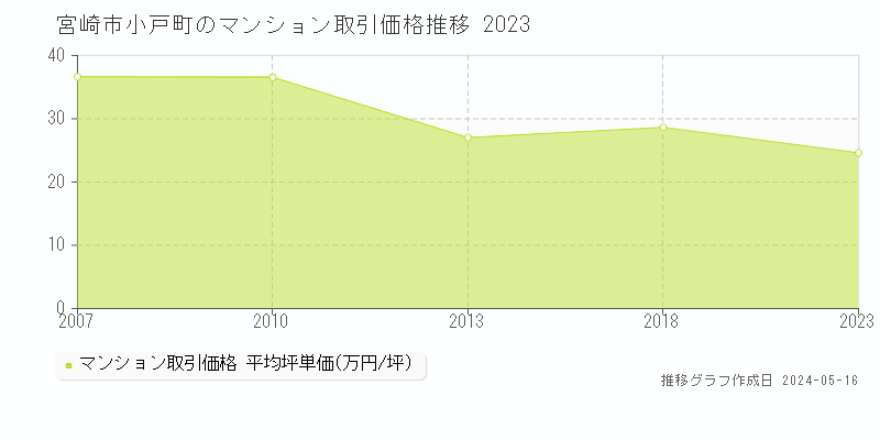 宮崎市小戸町のマンション価格推移グラフ 