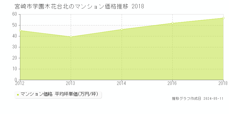 宮崎市学園木花台北のマンション価格推移グラフ 