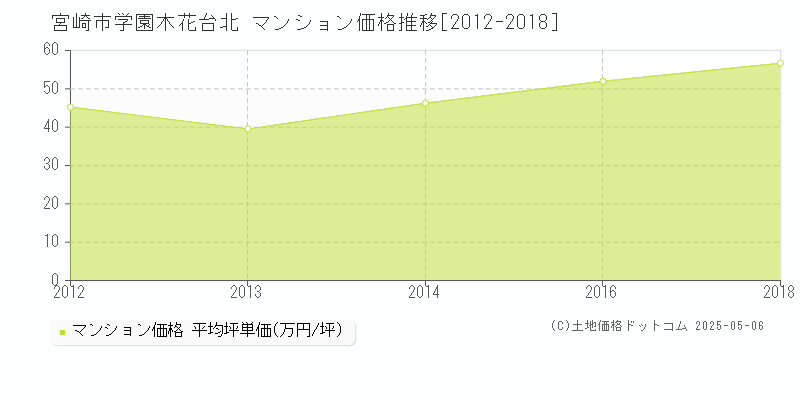 学園木花台北(宮崎市)のマンション価格推移グラフ(坪単価)[2012-2018年]