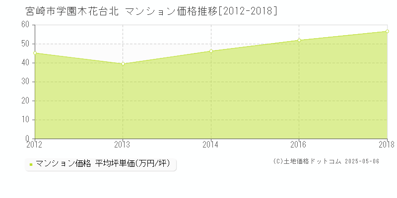 宮崎市学園木花台北のマンション価格推移グラフ 