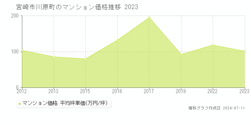 宮崎市川原町のマンション価格推移グラフ 
