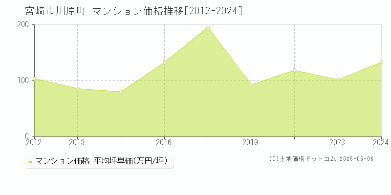 川原町(宮崎市)のマンション価格推移グラフ(坪単価)[2012-2024年]