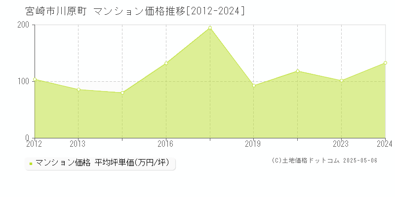 宮崎市川原町のマンション価格推移グラフ 