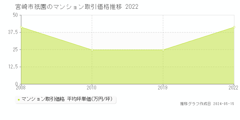 宮崎市祇園のマンション価格推移グラフ 