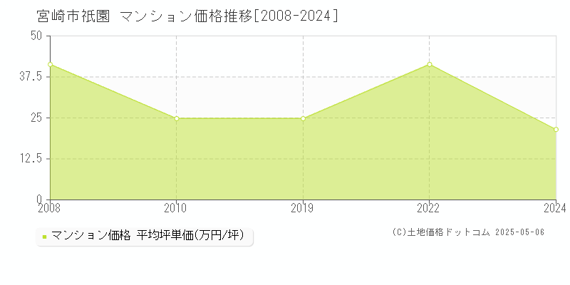 祇園(宮崎市)のマンション価格推移グラフ(坪単価)[2008-2024年]