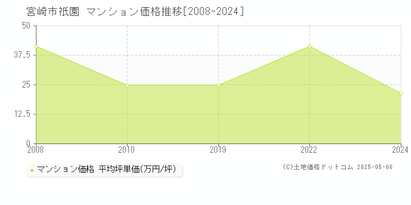 宮崎市祇園のマンション価格推移グラフ 