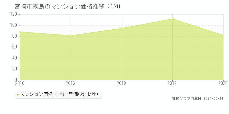 宮崎市霧島のマンション価格推移グラフ 