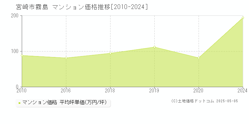 霧島(宮崎市)のマンション価格推移グラフ(坪単価)[2010-2024年]
