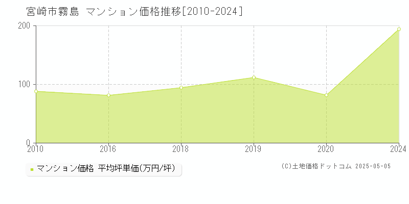 宮崎市霧島のマンション価格推移グラフ 