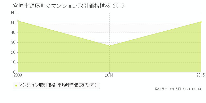 宮崎市源藤町のマンション価格推移グラフ 