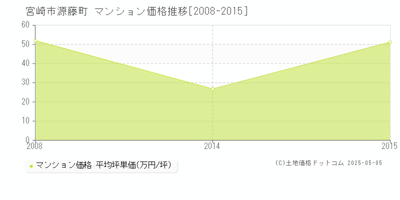 源藤町(宮崎市)のマンション価格推移グラフ(坪単価)[2008-2015年]