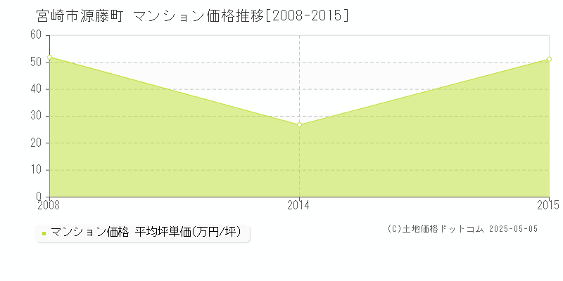 宮崎市源藤町のマンション価格推移グラフ 