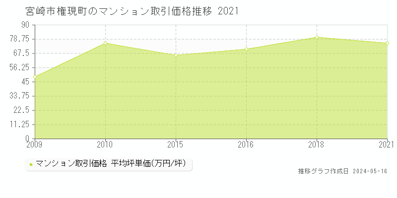 宮崎市権現町のマンション価格推移グラフ 